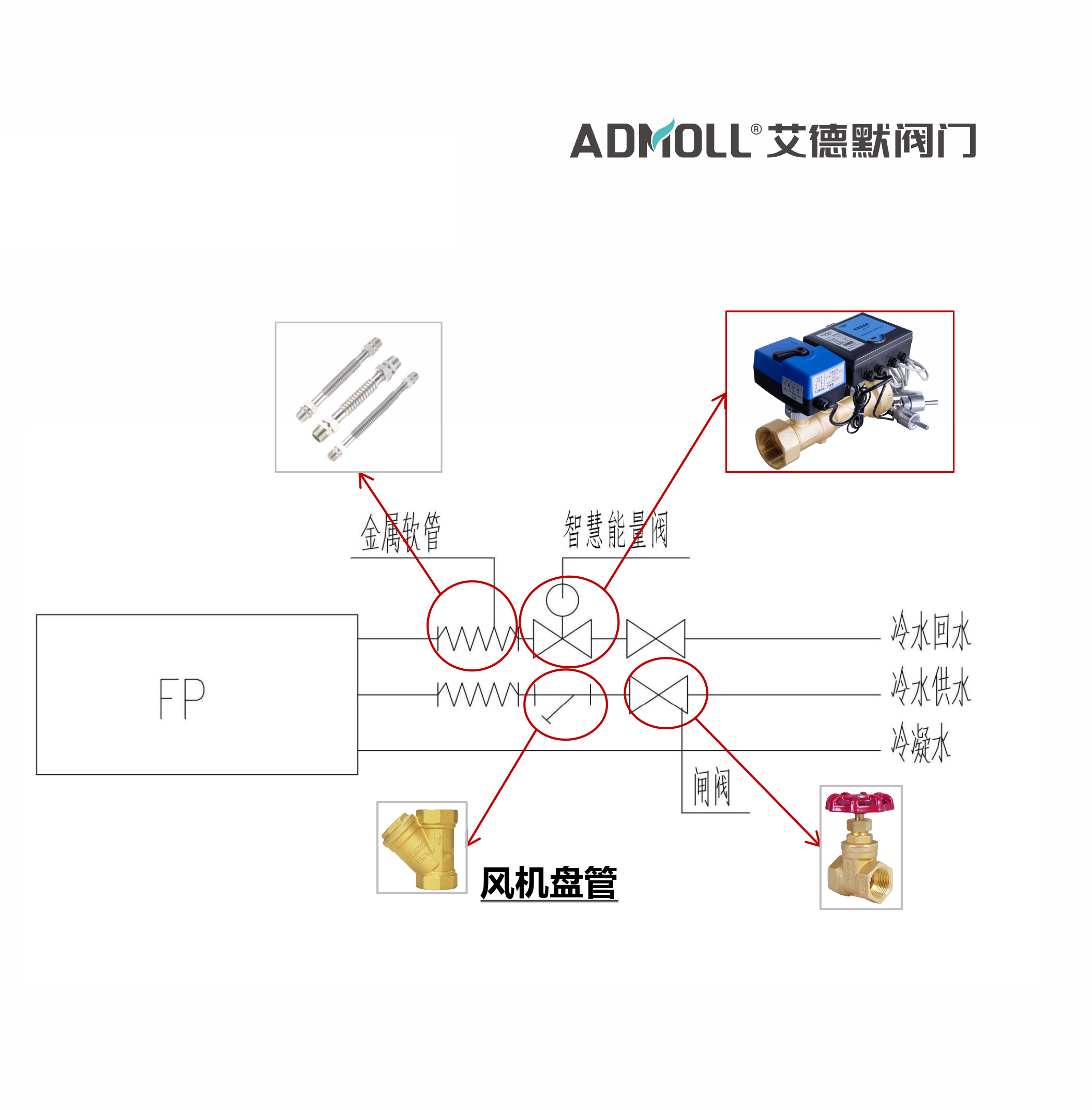 一文讲透风机盘管常见问题+阀门解决方案思路-艾德默阀门