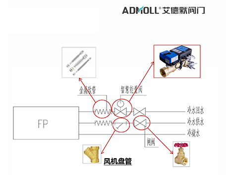 风机盘管阀门解决方案（三）