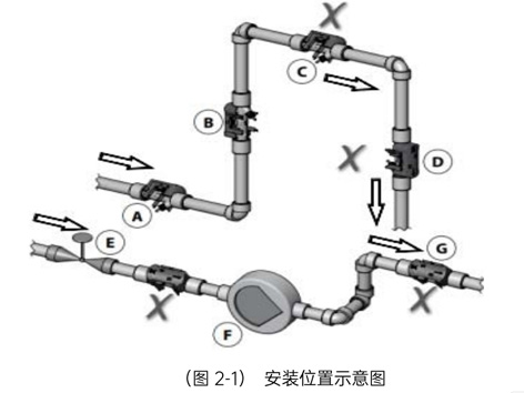 智慧能量阀安装位置-艾德默阀门