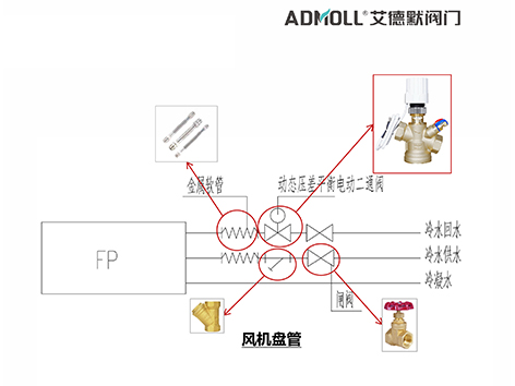 风机盘管阀门选型避坑指南-艾德默阀门