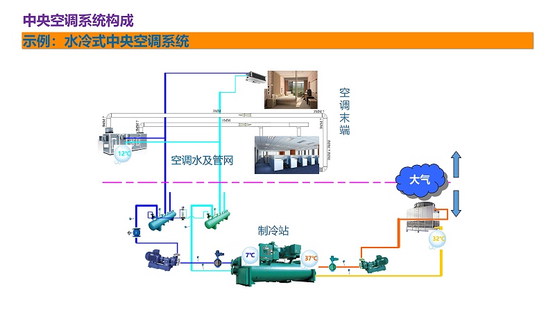 艾德默中央空调基础知识培训