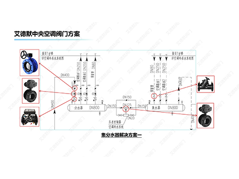 中央空调机房集分水器处需要安装哪些阀门-艾德默阀门
