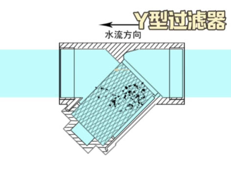 Y型过滤器、L 型过滤器、桶式过滤器的区别-艾德默阀门