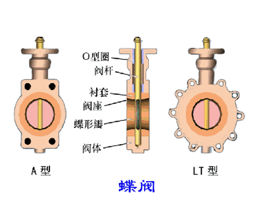 蝶阀原理