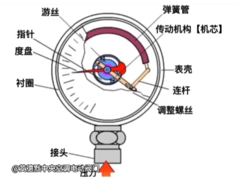 压力表安装在止回阀前还是后-艾德默阀门