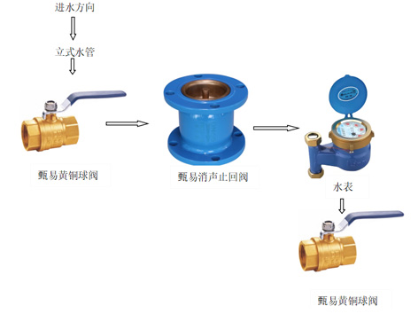 阀门和水表谁在前面-艾德默阀门