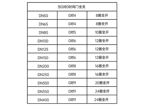 中央空调机房集分水器静态平衡阀使用方法-艾德默阀门