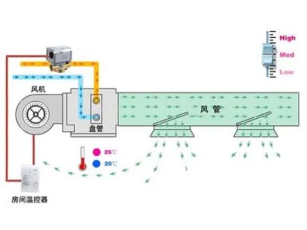风机盘管电动两通阀采用常开还是常闭-艾德默阀门